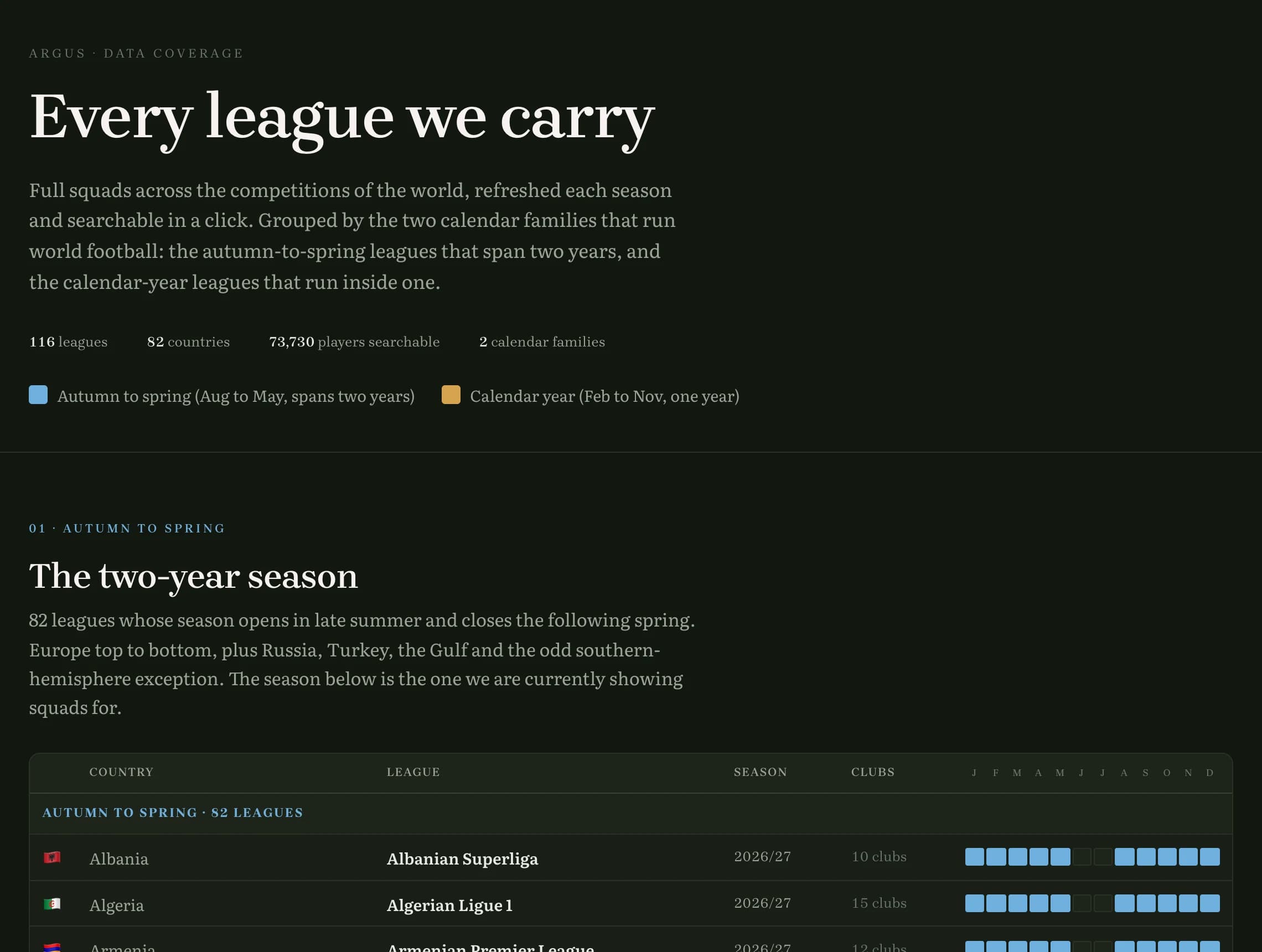 The Argus coverage page: 116 leagues in 82 countries, grouped by the calendar their season follows
