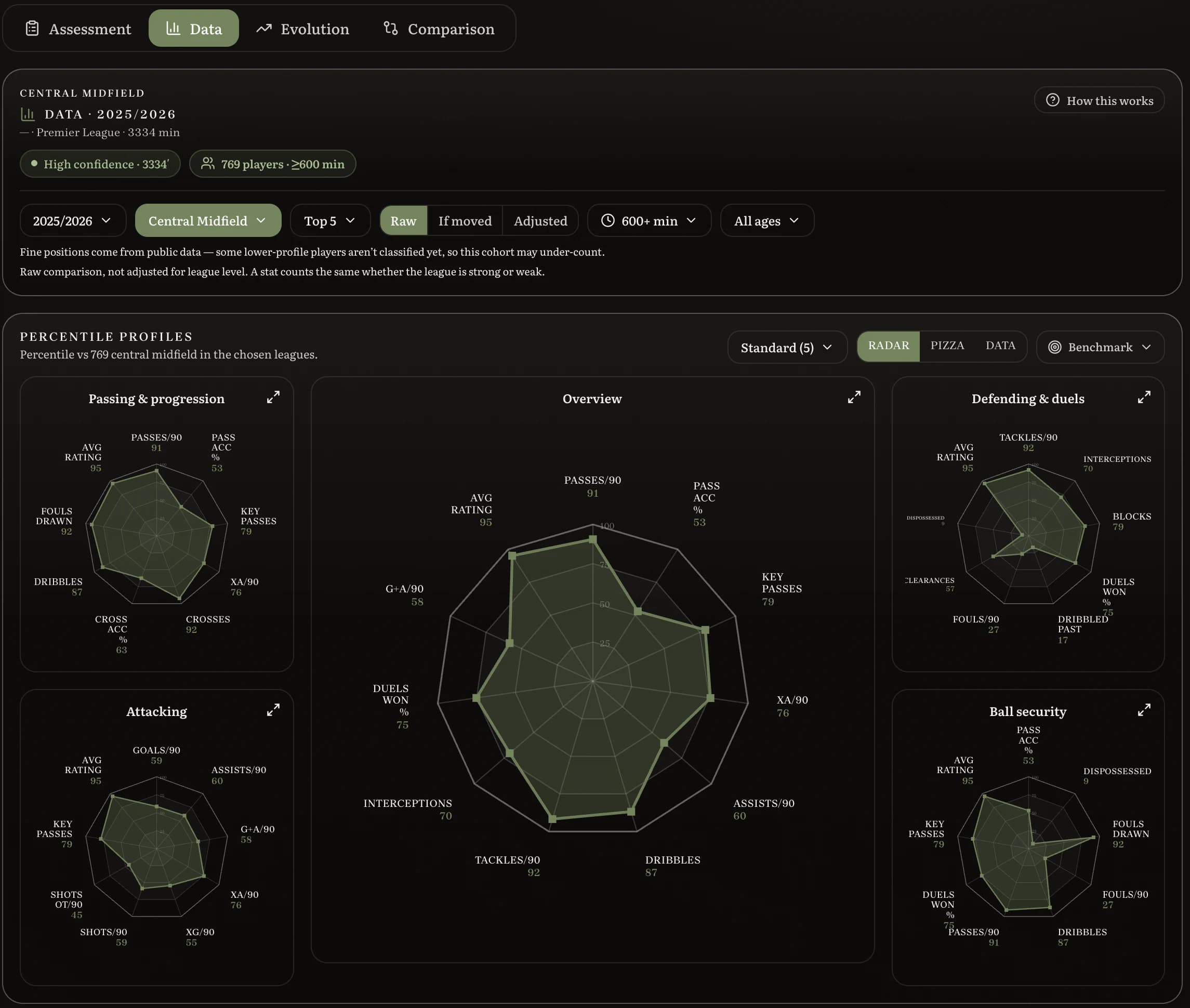 The Data tab: cohort controls, a confidence badge, three league modes and percentile radars against 769 central midfielders